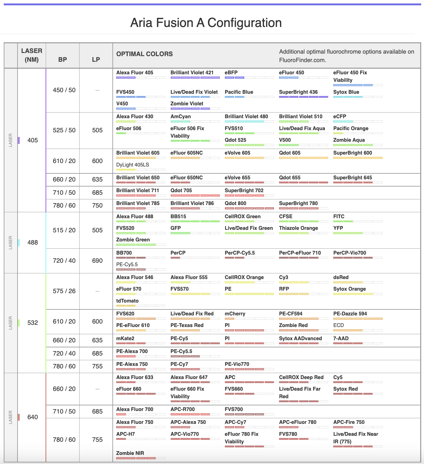 Advanced configuration for Aria Fusion A