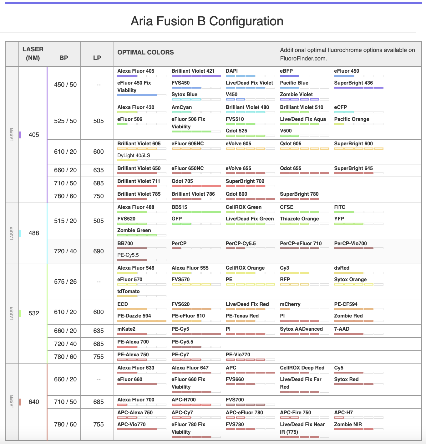 Advanced configuration for Aria Fusion B