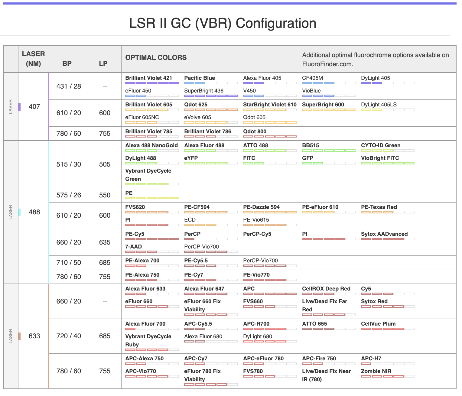 Advanced configuration for LSRII GC