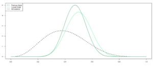 A graphic displaying a Bayesian analysis