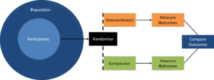 Picture of a randomised clinical trial, demonstrating how trial participants are selected from the population before being randomised to either an intervention or comparator. Outcomes are measured and then compared.