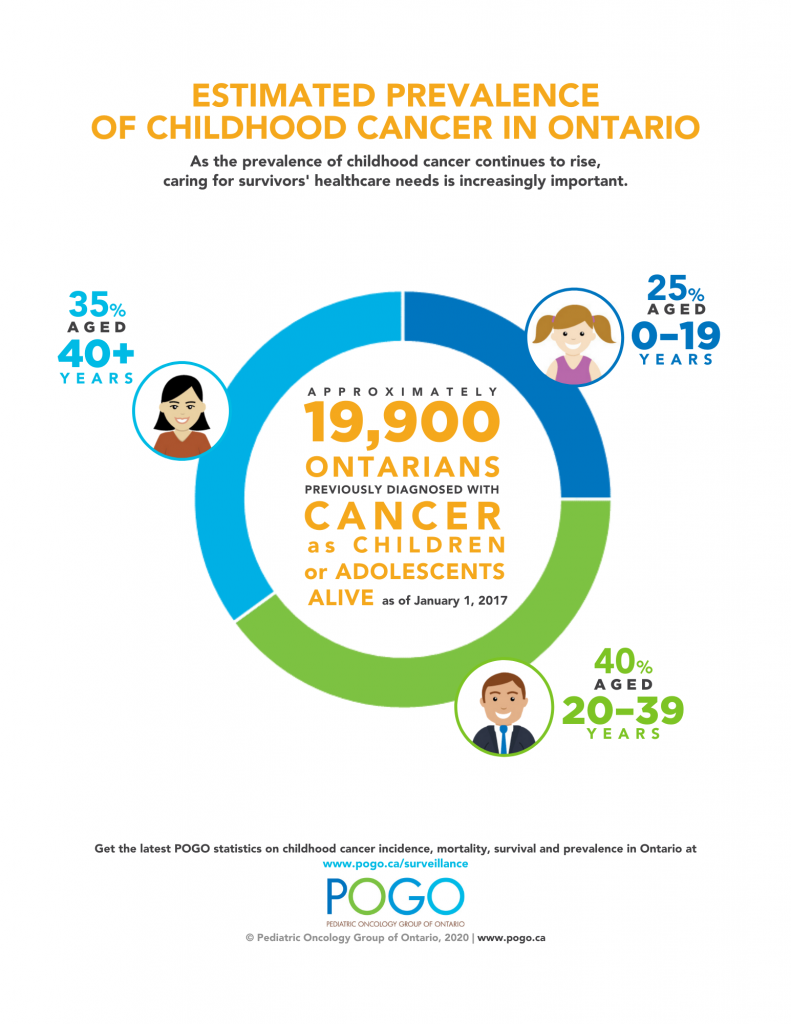 There are approximately 19,900 Ontarians previously diagnosed with cancer as children or adolescents as of January 2017. 25% of them are 0-19 years old, 40% are 20-39 years old and 35% are 40 years or older.