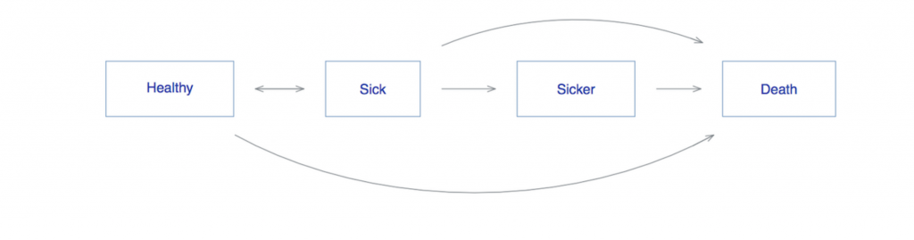 Figure of four boxes that shows the continuous cycle of how paediatric populations go from healthy to death based on health decisions