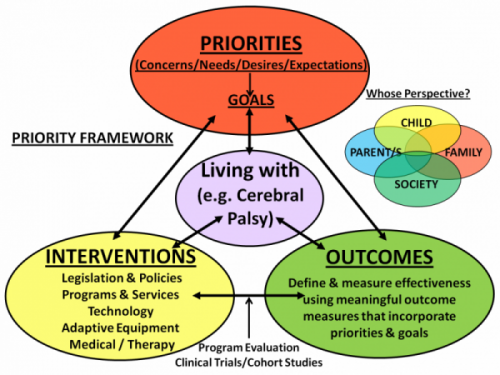 Framework of patient priorities