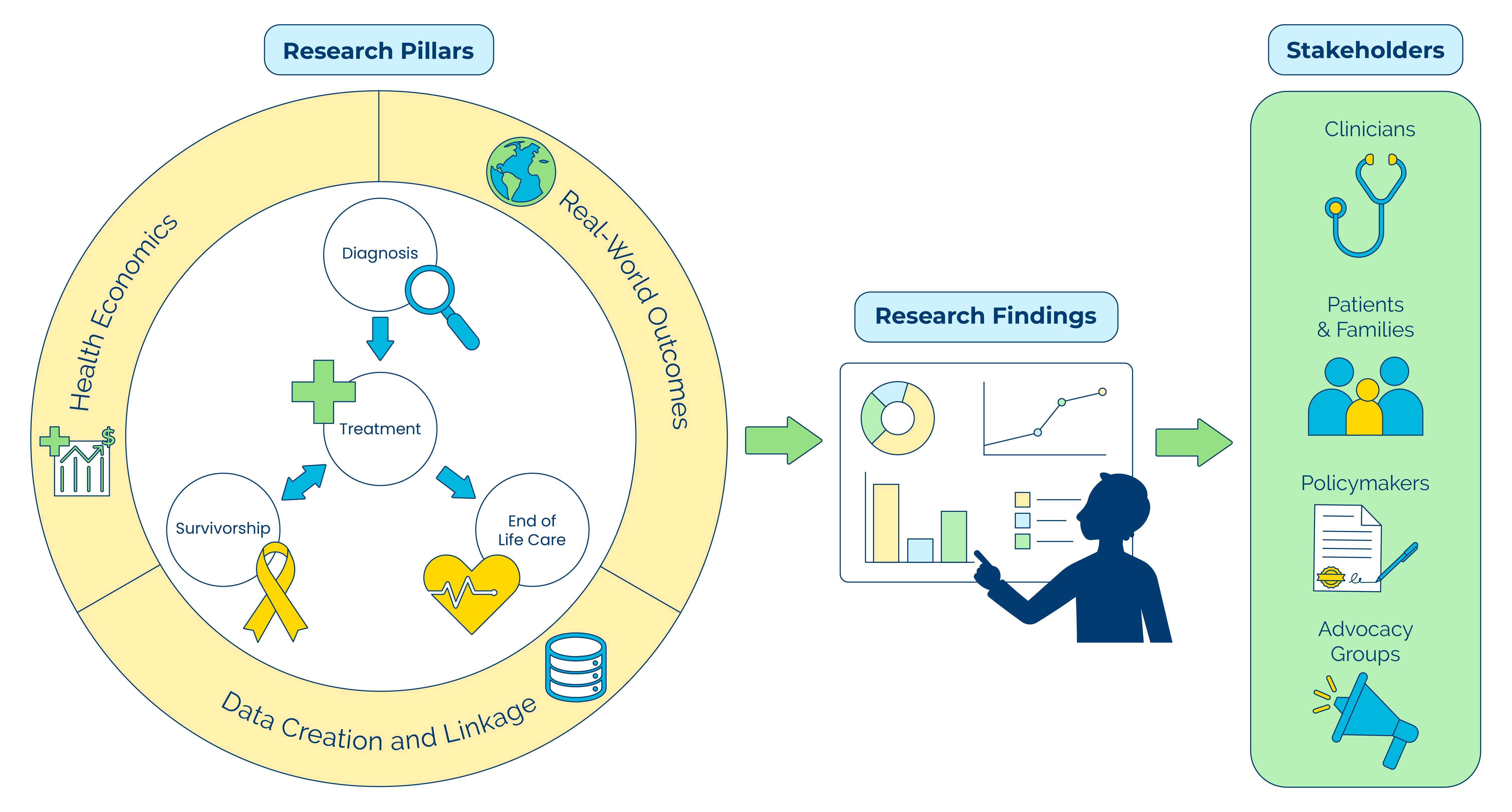 A visual depiction of the ROCCA research program's research pillars and a list of stakeholders that research evidence is shared with. The research pillars are: real-world outcomes, health economics, and data creation and linkage. The stakeholders are: clinicians, patients and families, policymakers, and advocacy groups.