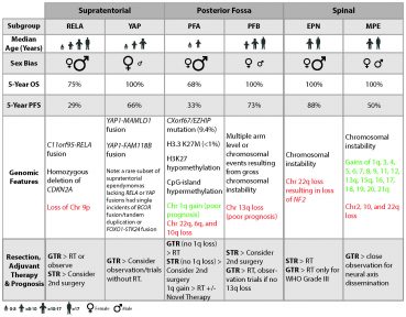 Table depicting Molecular subgroups of Ependymoma